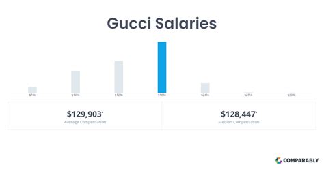 gucci store manager salary